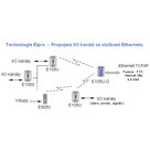 Moduł ELPRO E105U-G-PR1 - zdjęcie 2